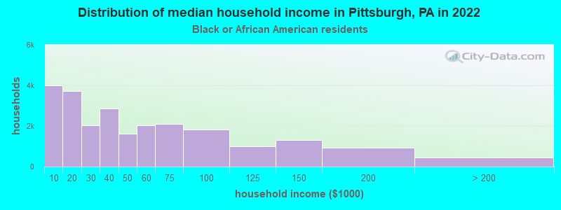 Distribution of median household income in Pittsburgh, PA in 2022