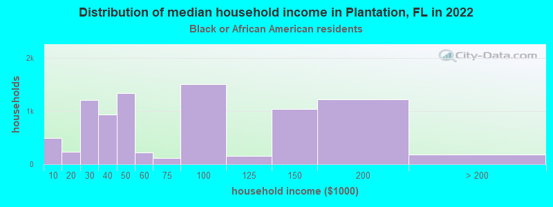 Distribution of median household income in Plantation, FL in 2022