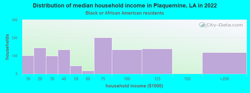 Distribution of median household income in Plaquemine, LA in 2022