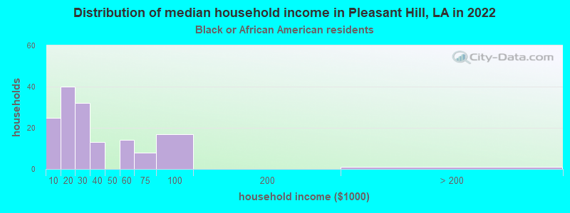 Distribution of median household income in Pleasant Hill, LA in 2022