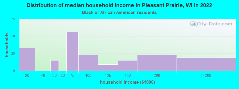 Distribution of median household income in Pleasant Prairie, WI in 2022