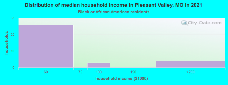 Distribution of median household income in Pleasant Valley, MO in 2022
