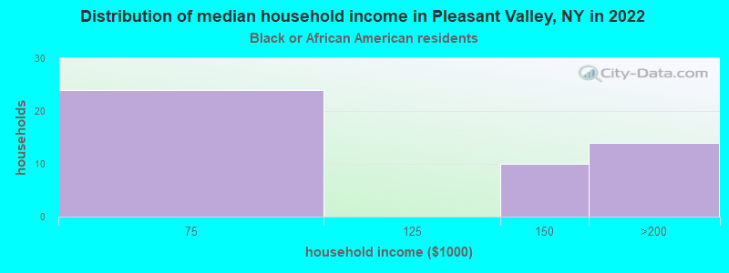 Distribution of median household income in Pleasant Valley, NY in 2019