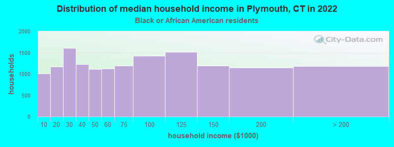Distribution of median household income in Plymouth, CT in 2022
