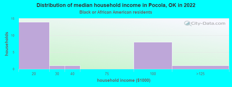 Distribution of median household income in Pocola, OK in 2022