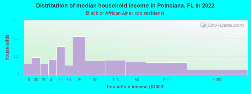 Distribution of median household income in Poinciana, FL in 2022