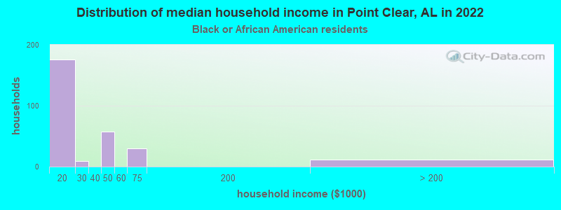 Distribution of median household income in Point Clear, AL in 2022