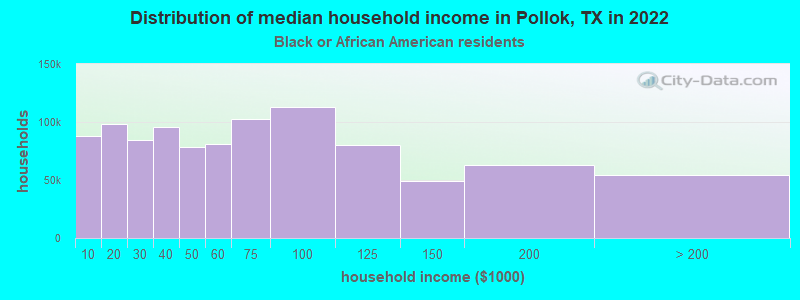 Distribution of median household income in Pollok, TX in 2022