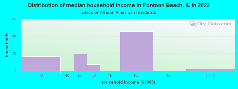 Distribution of median household income in Pontoon Beach, IL in 2022
