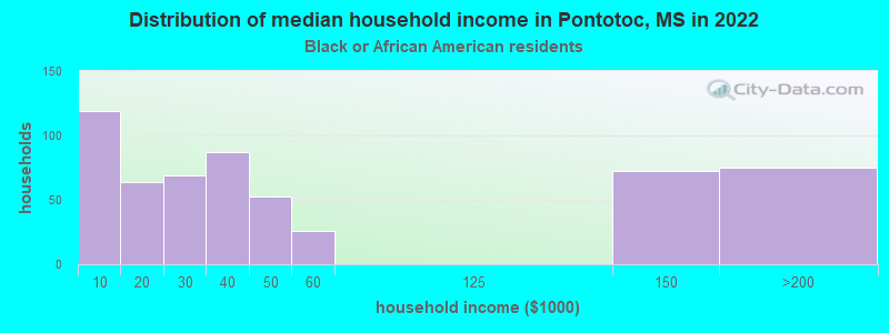 Distribution of median household income in Pontotoc, MS in 2022