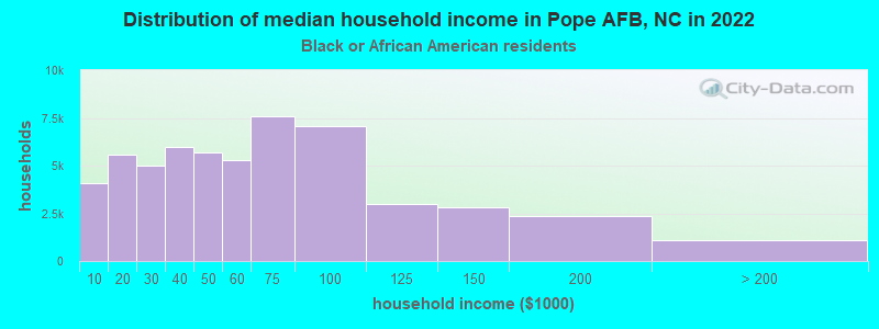 Distribution of median household income in Pope AFB, NC in 2022
