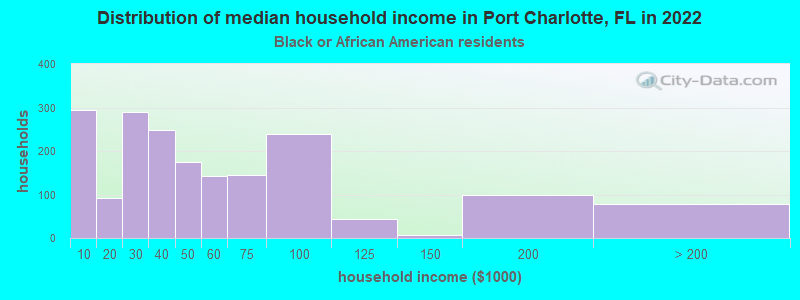 Distribution of median household income in Port Charlotte, FL in 2022