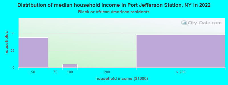 Distribution of median household income in Port Jefferson Station, NY in 2022