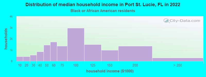 Distribution of median household income in Port St. Lucie, FL in 2022