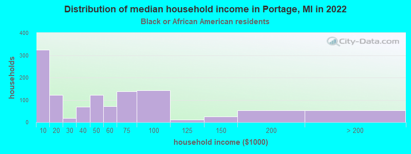 Distribution of median household income in Portage, MI in 2022