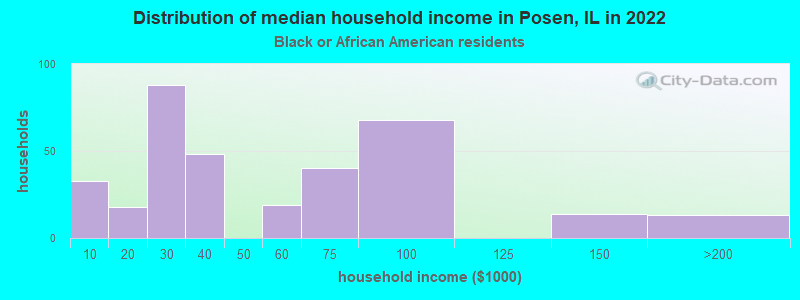 Distribution of median household income in Posen, IL in 2022