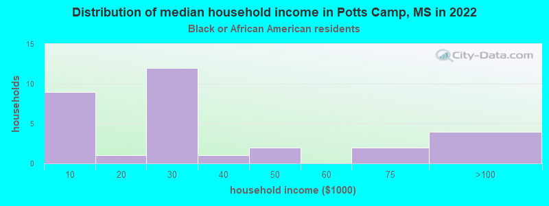Distribution of median household income in Potts Camp, MS in 2022