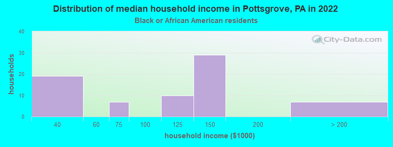 Distribution of median household income in Pottsgrove, PA in 2022