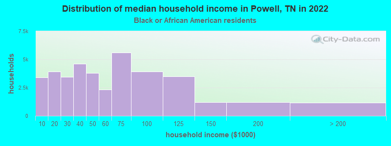 Distribution of median household income in Powell, TN in 2022