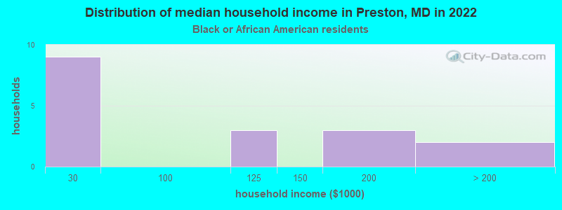 Distribution of median household income in Preston, MD in 2022