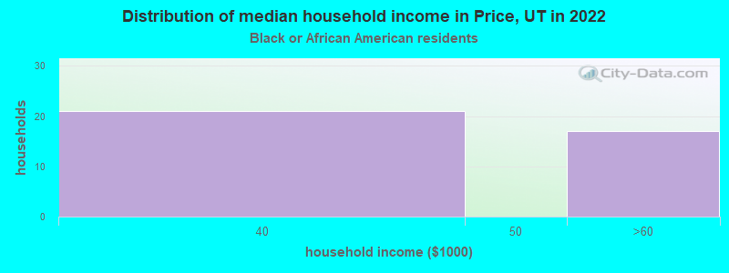 Distribution of median household income in Price, UT in 2022