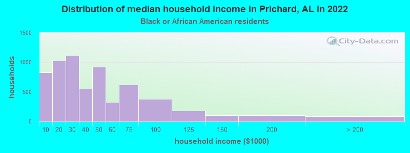 Distribution of median household income in Prichard, AL in 2022