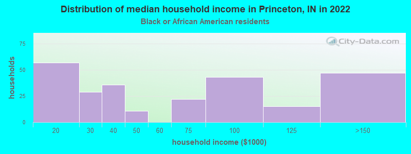 Distribution of median household income in Princeton, IN in 2022