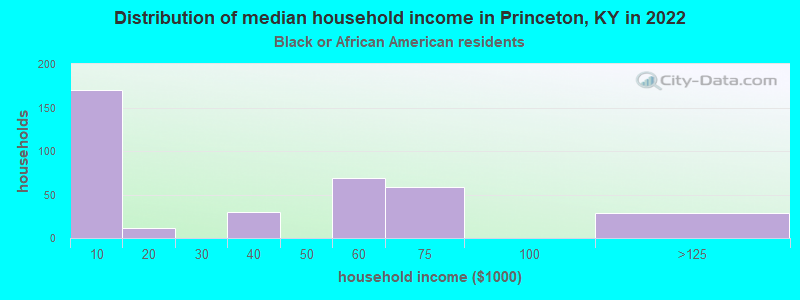 Distribution of median household income in Princeton, KY in 2022