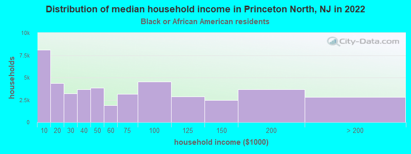 Distribution of median household income in Princeton North, NJ in 2022
