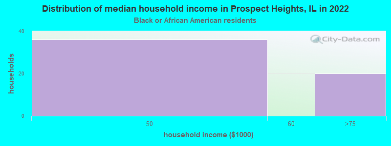 Distribution of median household income in Prospect Heights, IL in 2022
