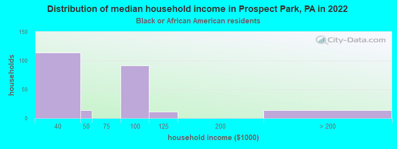 Distribution of median household income in Prospect Park, PA in 2022