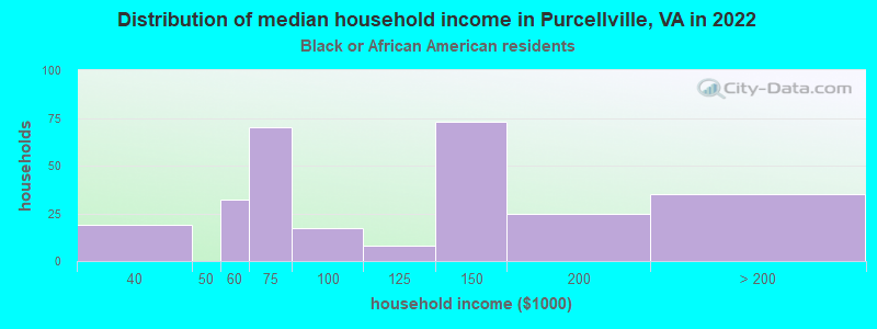 Distribution of median household income in Purcellville, VA in 2022
