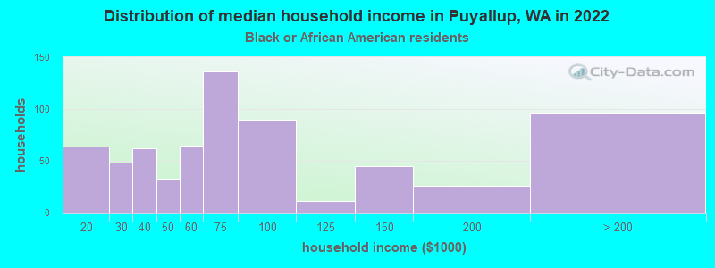 Distribution of median household income in Puyallup, WA in 2022