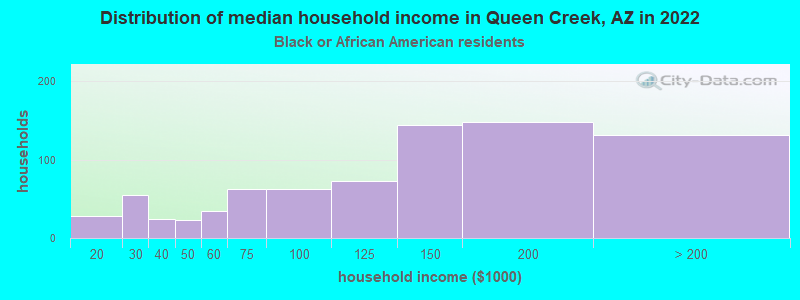 Distribution of median household income in Queen Creek, AZ in 2022