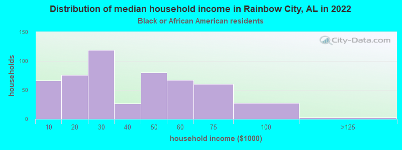 Distribution of median household income in Rainbow City, AL in 2022