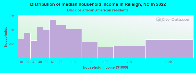 Distribution of median household income in Raleigh, NC in 2022