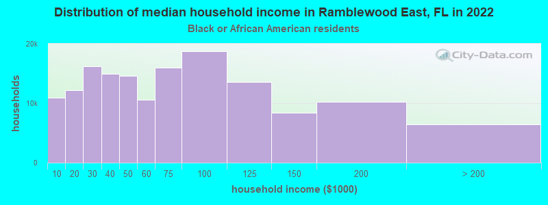 Distribution of median household income in Ramblewood East, FL in 2022