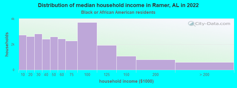 Distribution of median household income in Ramer, AL in 2022