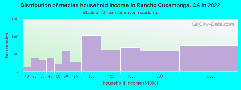 Distribution of median household income in Rancho Cucamonga, CA in 2022