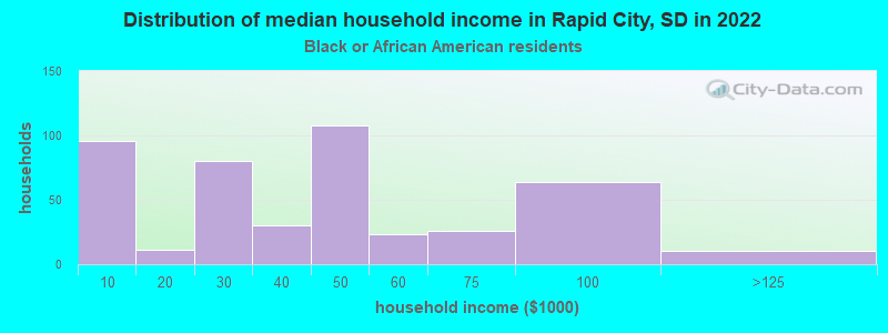 Distribution of median household income in Rapid City, SD in 2022