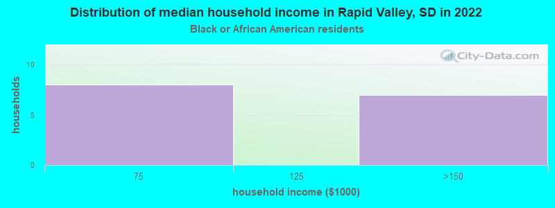 Distribution of median household income in Rapid Valley, SD in 2022