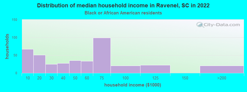 Distribution of median household income in Ravenel, SC in 2022