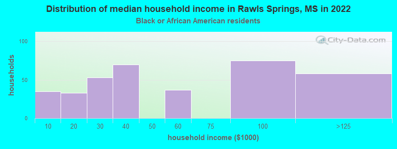 Distribution of median household income in Rawls Springs, MS in 2022