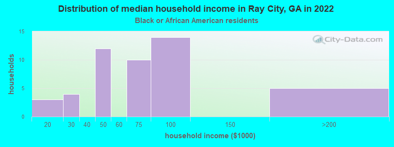 Distribution of median household income in Ray City, GA in 2022