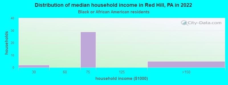 Distribution of median household income in Red Hill, PA in 2022