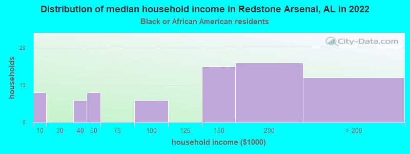 Distribution of median household income in Redstone Arsenal, AL in 2022