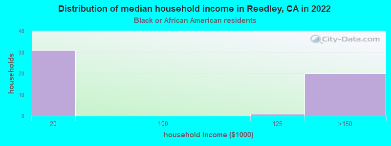 Distribution of median household income in Reedley, CA in 2022
