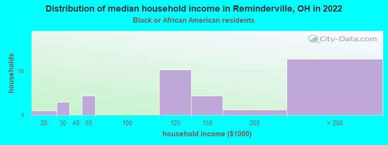 Distribution of median household income in Reminderville, OH in 2022