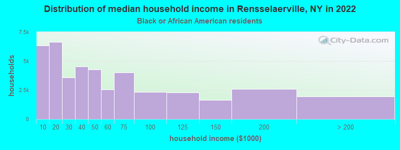 Distribution of median household income in Rensselaerville, NY in 2022
