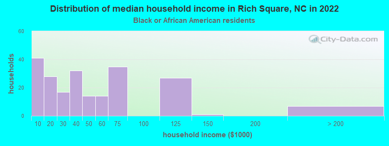 Distribution of median household income in Rich Square, NC in 2022